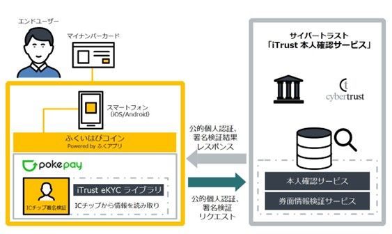 サイバートラスト「iTrust 本人確認サービス」とポケットチェンジが提供する「Pokepay」が連携し、 厳格な本人確認を実現 のコラムの記事のカバー画像 