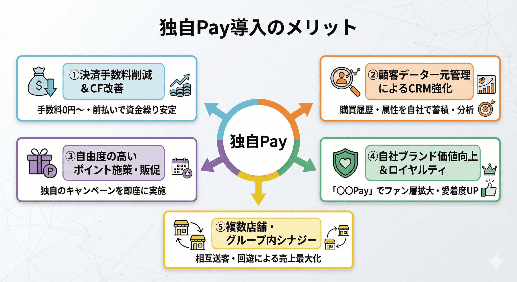 独自Pay導入のメリット.png