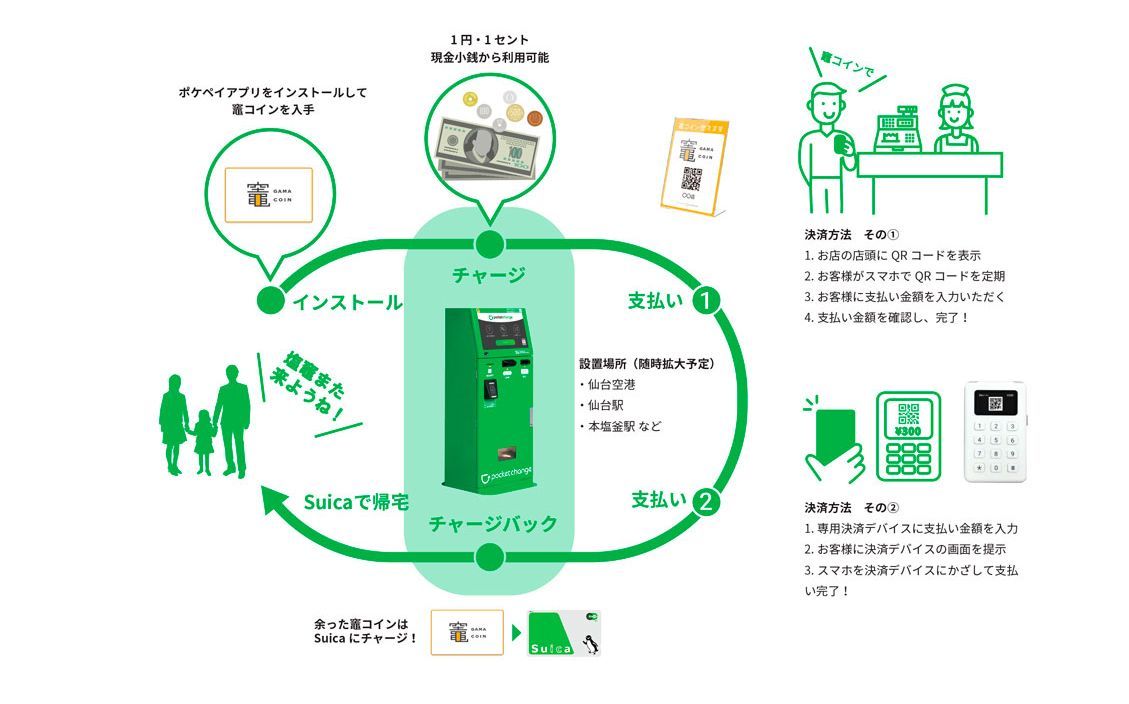 お財布や鞄の中のジャラジャラした小銭や、 海外旅行で余った外貨を、
電子地域マネーに変換して、 お得に、便利に、地元に貢献。
また、余ってしまった地域マネー残高は、 Suicaにチャージすることもできます。
※「Suica」は東日本旅客鉄道株式会社の登録商標です。
