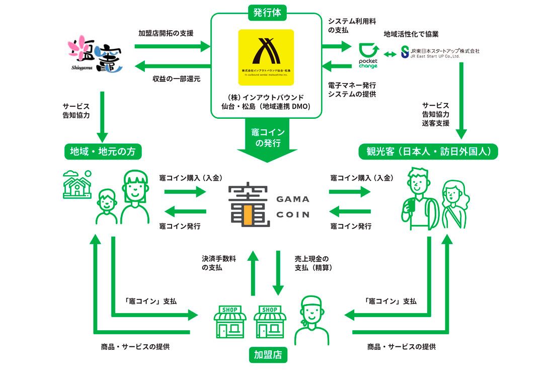 支払い手数料は外部ではなく「地域」「地元」に支払い
地元に貢献・還元



